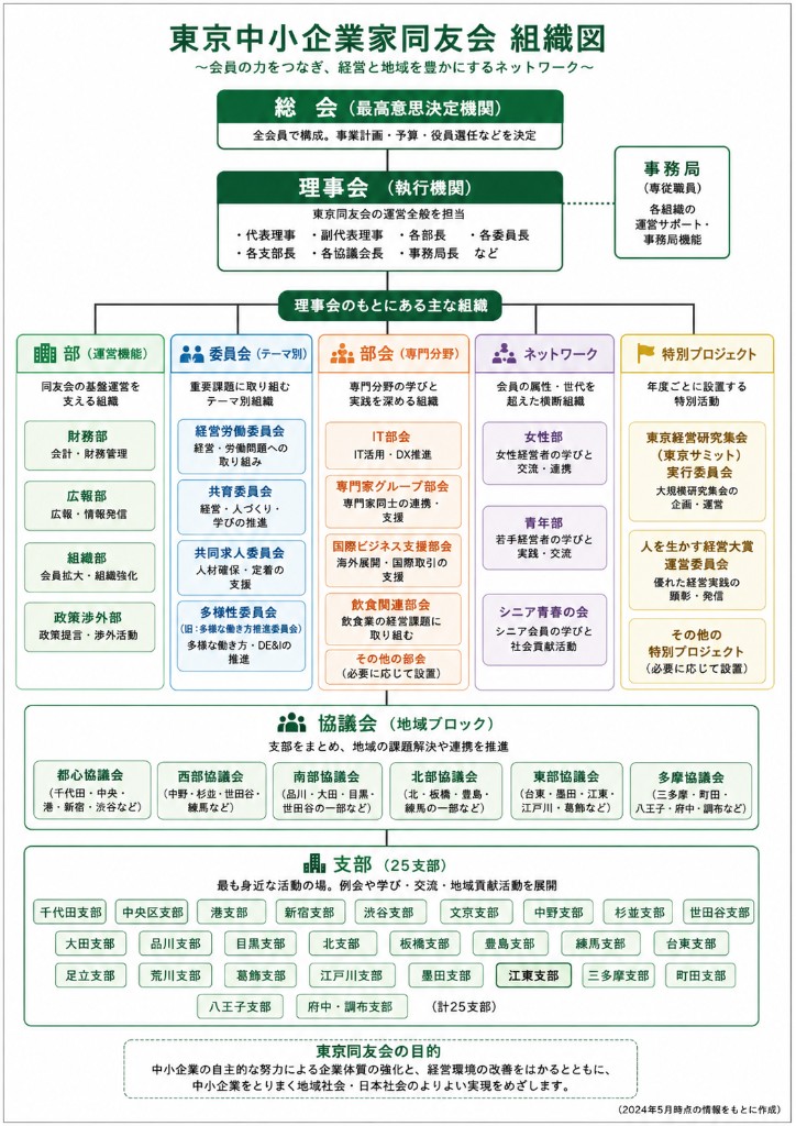 東京中小企業家同友会 組織図。総会・理事会・事務局、部・委員会・部会・ネットワーク・特別プロジェクト、協議会と支部の構成。